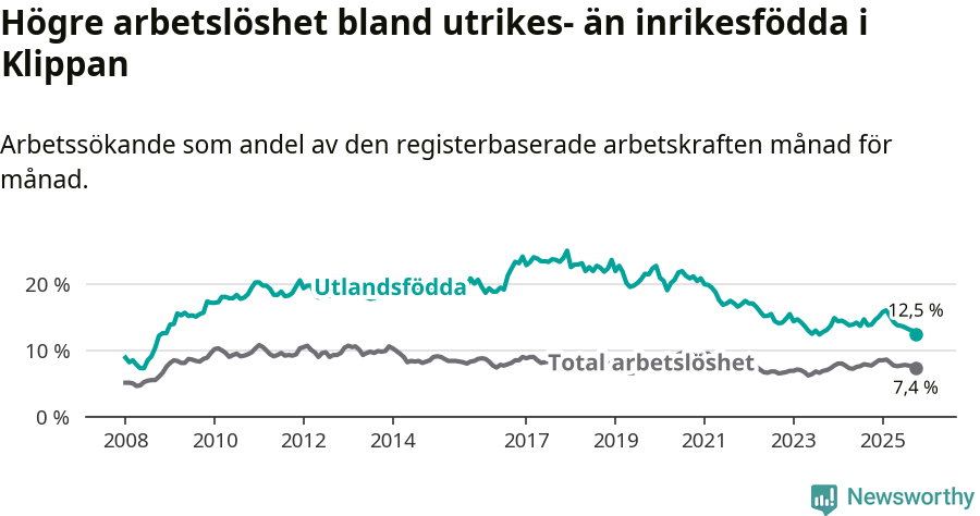 Graf: Skillnad i arbetslöshet mellan utrikesfödda och hela befolkningen i Klippans kommun