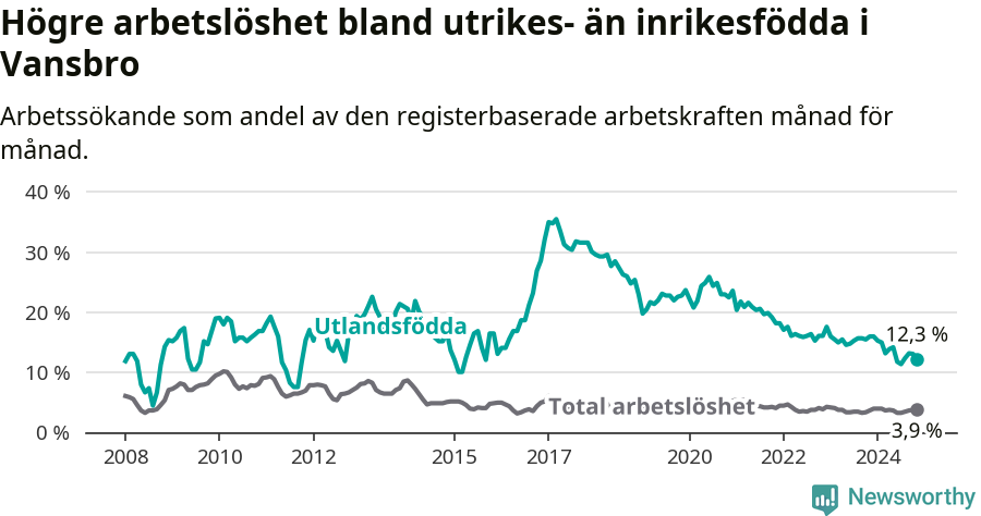 Graf: Skillnad i arbetslöshet mellan utrikesfödda och hela befolkningen i Vansbro kommun