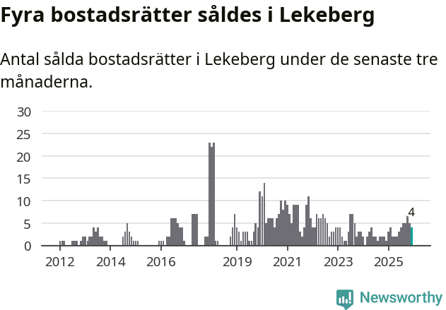 Graf: Antal sålda bostadsrätter i Lekebergs kommun