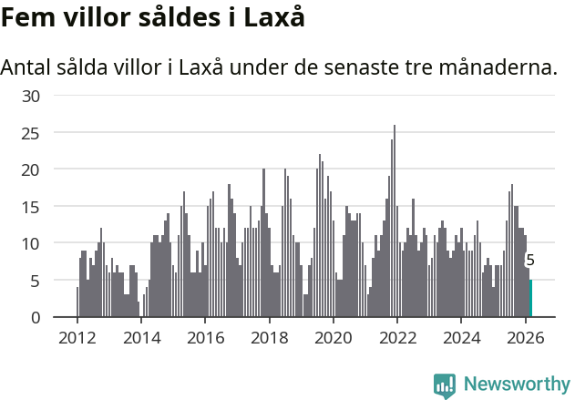 Graf: Antal sålda villor i Laxå kommun
