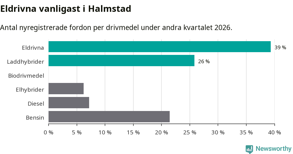 Graf: Antal nyregistrerade fordon per drivmedel