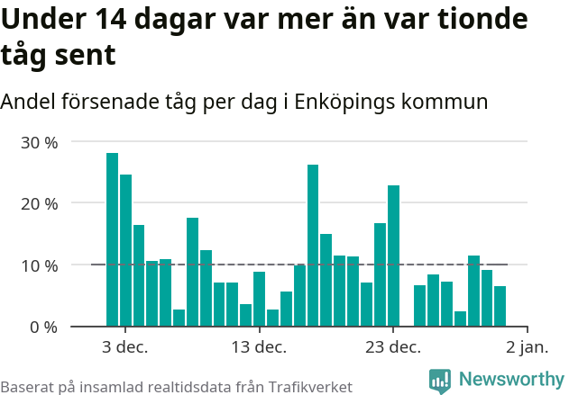 Stapeldiagram över andel försenade tåg per dag