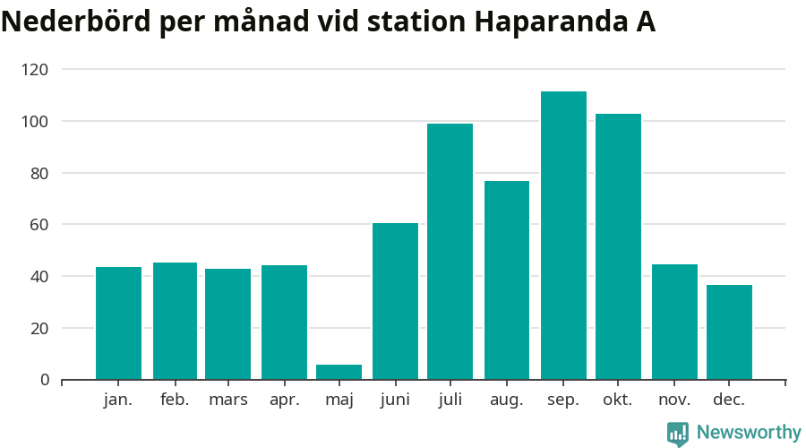 Diagram som visar total nederbörd, månad för månad.