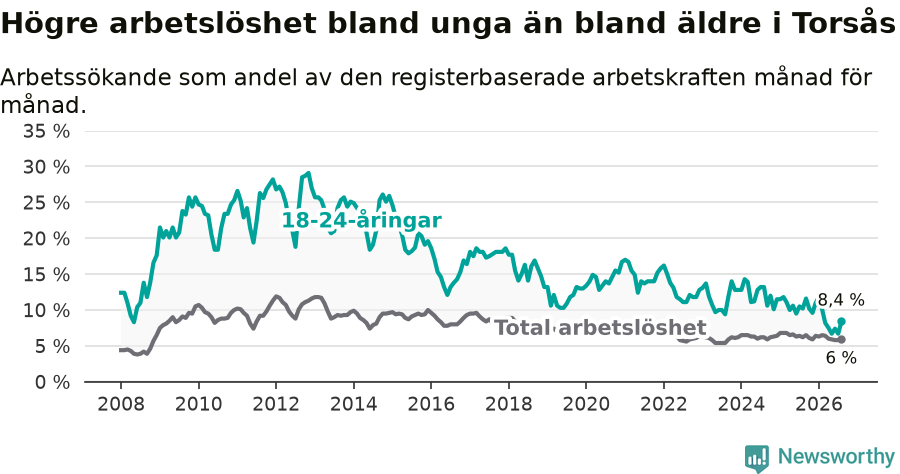 Graf: Skillnad i arbetslöshet mellan unga och hela befolkningen i Torsås kommun