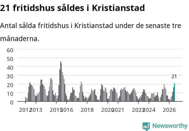Graf: Antal sålda fritidshus i Kristianstads kommun