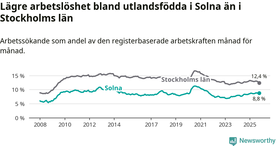 Graf: Arbetslöshet bland utrikesfödda i Solna kommun och Stockholms län