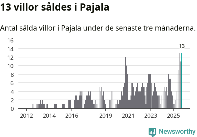 Graf: Antal sålda villor i Pajala kommun