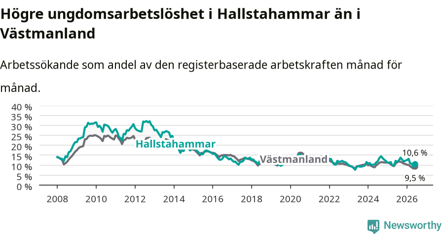 Graf: Arbetslöshet bland unga i Hallstahammars kommun och Västmanlands län