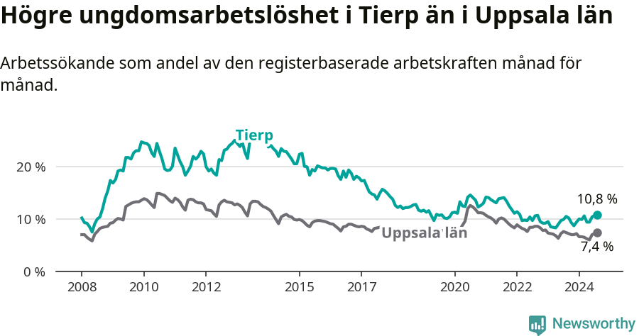 Graf: Arbetslöshet bland unga i Tierps kommun och Uppsala län