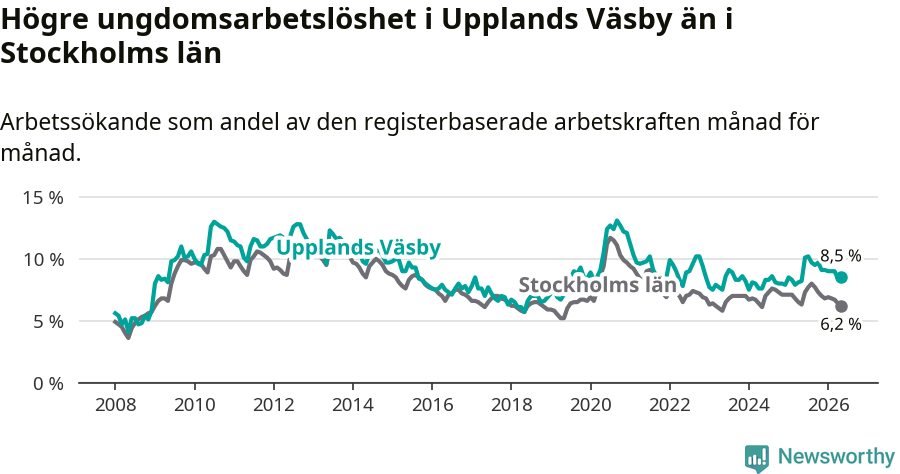 Graf: Arbetslöshet bland unga i Upplands Väsby kommun och Stockholms län