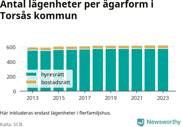 stapeldiagram över fördelningen mellan bostadsrätter och hyresrätter