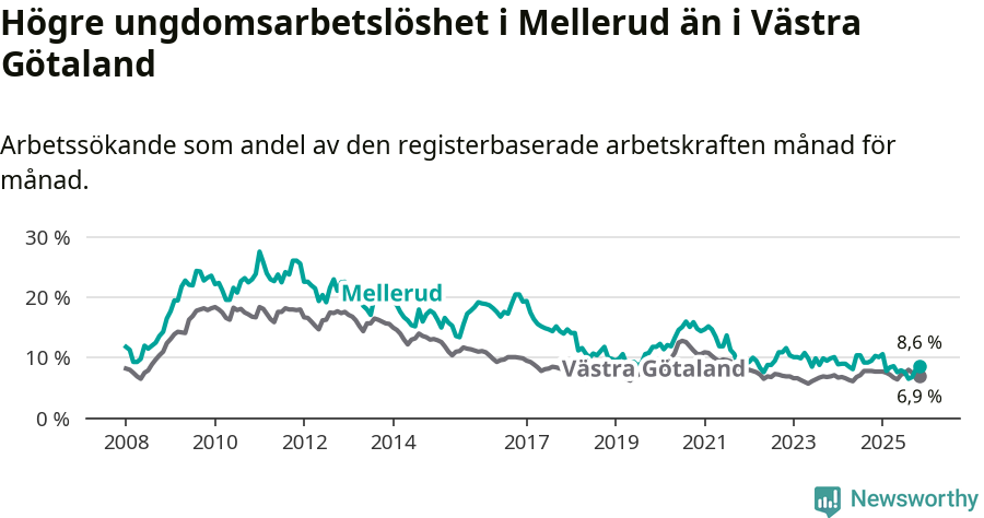 Graf: Arbetslöshet bland unga i Melleruds kommun och Västra Götalands län