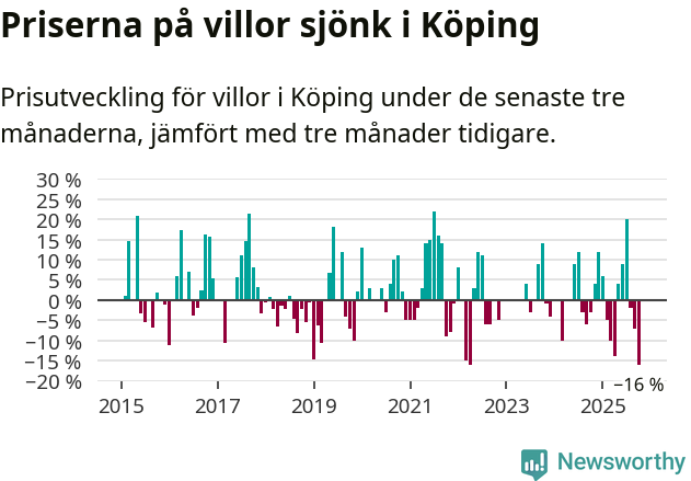 Graf: Prisutveckling för villor i Köpings kommun