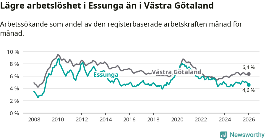 Graf: Arbetslöshet i Essunga kommun och Västra Götalands län