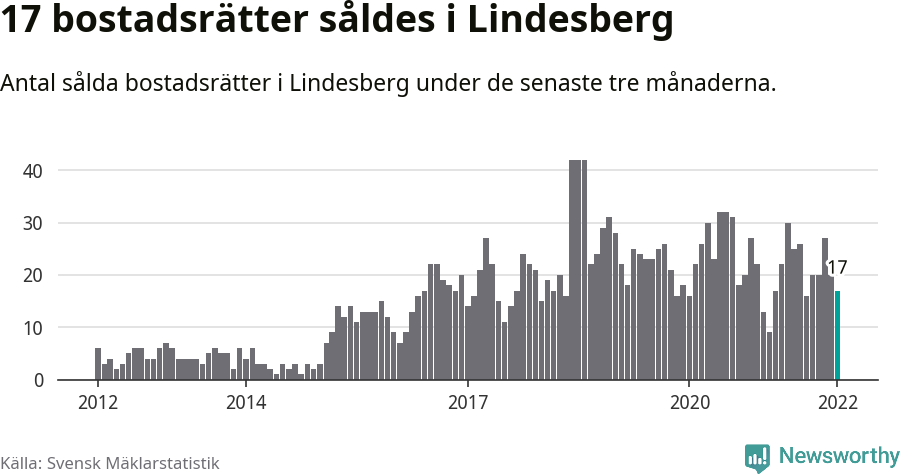 Graf: Antal sålda bostadsrätter i Lindesbergs kommun