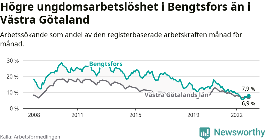 Graf: Arbetslöshet bland unga i Bengtsfors kommun och Västra Götalands län