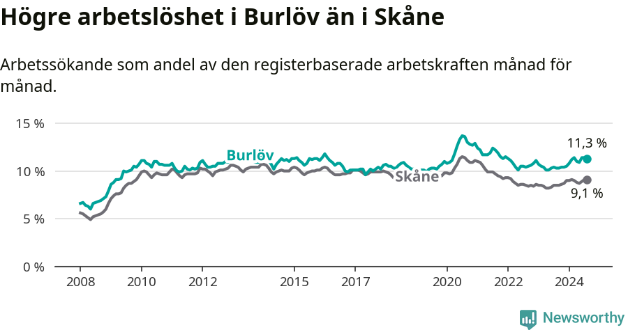 Graf: Arbetslöshet i Burlövs kommun och Skåne län