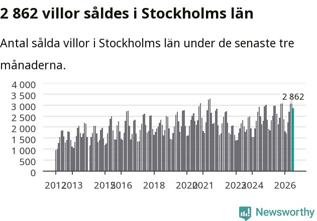 Graf: Antal sålda villor i Stockholms län