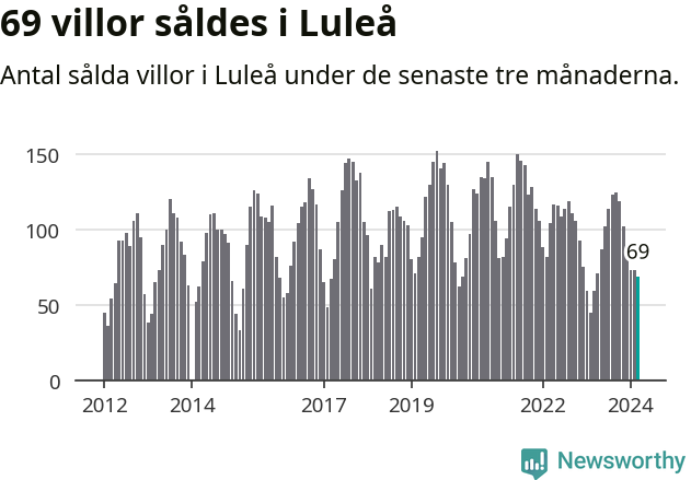 Graf: Antal sålda villor i Luleå kommun
