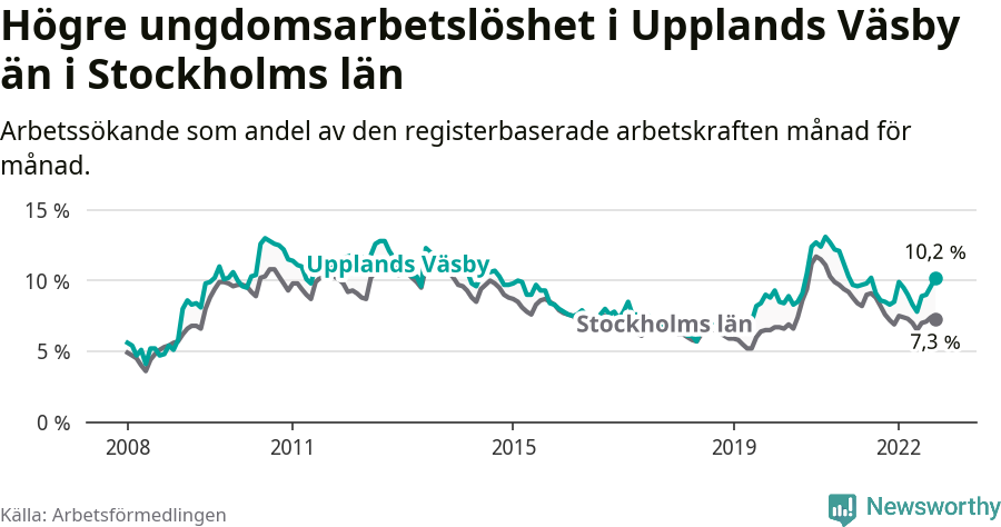 Graf: Arbetslöshet bland unga i Upplands Väsby kommun och Stockholms län