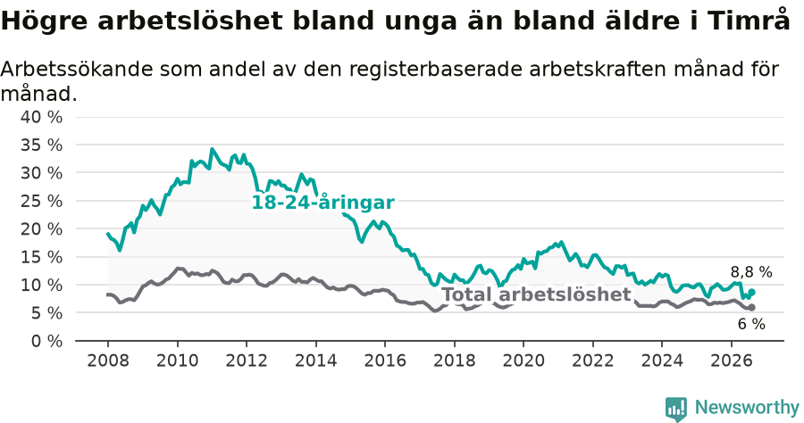 Graf: Skillnad i arbetslöshet mellan unga och hela befolkningen i Timrå kommun