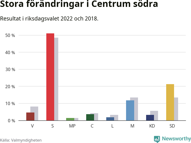 Partiernas resultat i Centrum södra