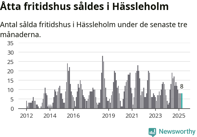 Graf: Antal sålda fritidshus i Hässleholms kommun