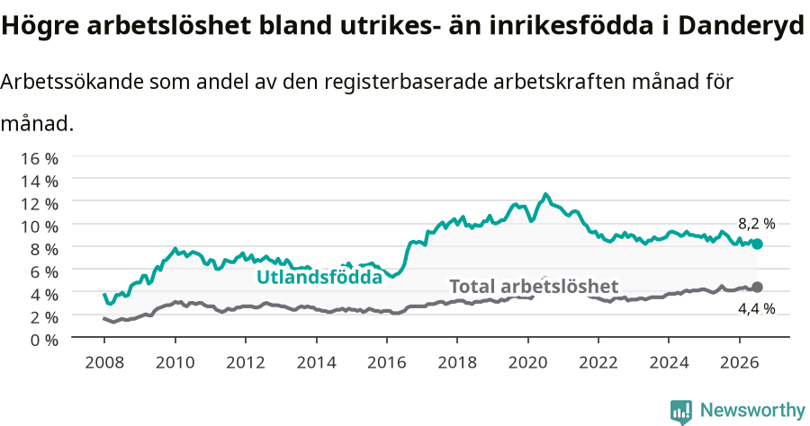 Graf: Skillnad i arbetslöshet mellan utrikesfödda och hela befolkningen i Danderyds kommun