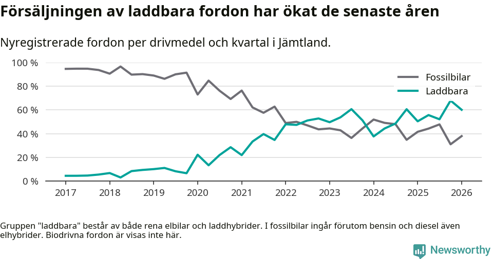 Graf: Andel laddbara bilar av alla nyregistreringar över tid