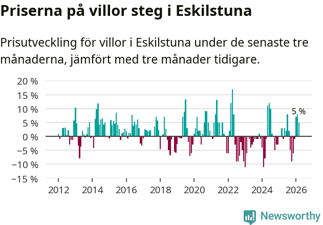 Graf: Prisutveckling för villor i Eskilstuna kommun