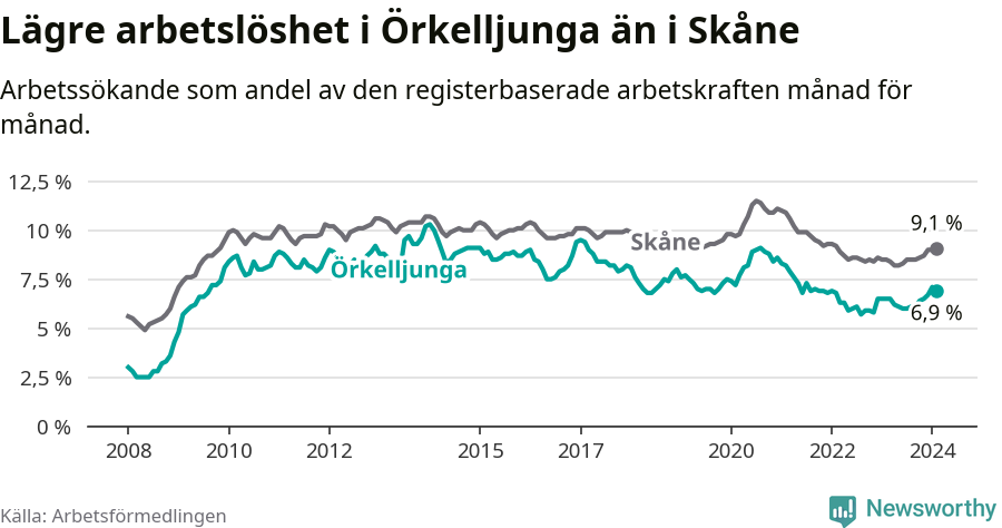 Graf: Arbetslöshet i Örkelljunga kommun och Skåne län