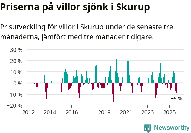 Graf: Prisutveckling för villor i Skurups kommun
