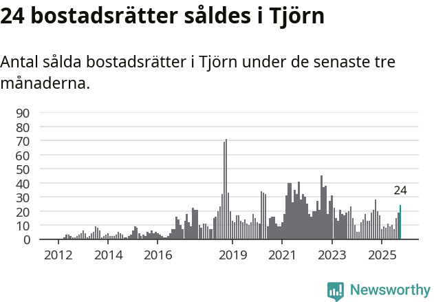 Graf: Antal sålda bostadsrätter i Tjörns kommun