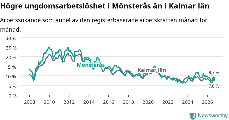 Graf: Arbetslöshet bland unga i Mönsterås kommun och Kalmar län