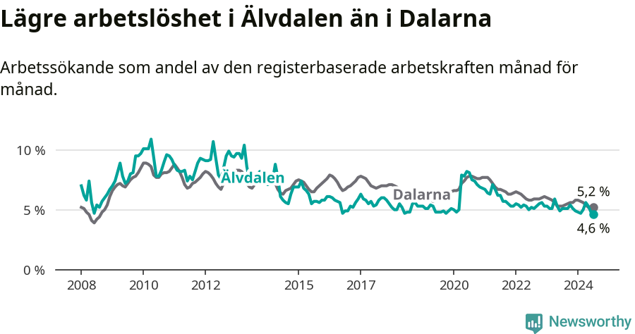 Graf: Arbetslöshet i Älvdalens kommun och Dalarnas län