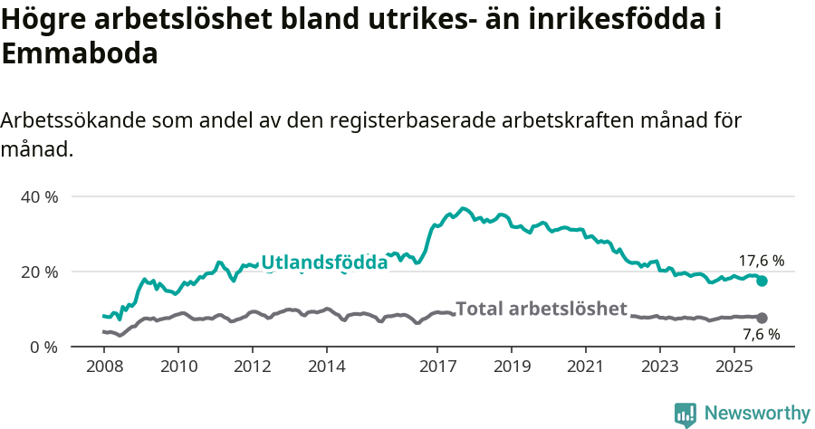 Graf: Skillnad i arbetslöshet mellan utrikesfödda och hela befolkningen i Emmaboda kommun
