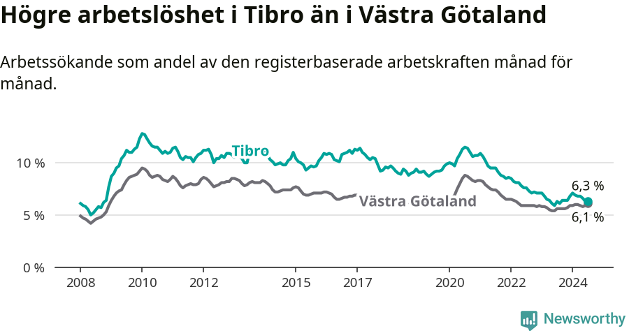 Graf: Arbetslöshet i Tibro kommun och Västra Götalands län