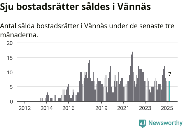 Graf: Antal sålda bostadsrätter i Vännäs kommun
