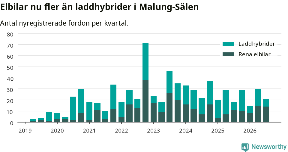 Graf: Antal nya laddhybrider och elbilar över tid