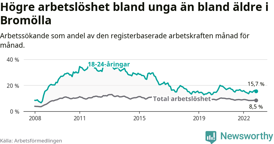 Graf: Skillnad i arbetslöshet mellan unga och hela befolkningen i Bromölla kommun