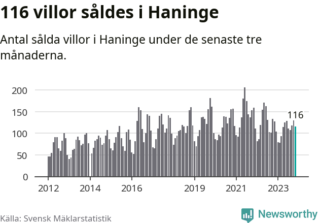 Graf: Antal sålda villor i Haninge kommun