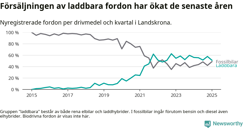 Graf: Andel laddbara bilar av alla nyregistreringar över tid