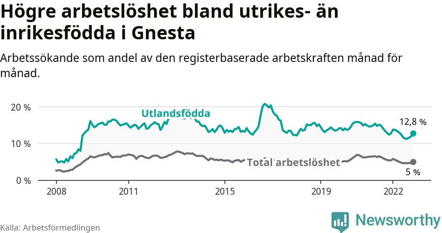 Graf: Skillnad i arbetslöshet mellan utrikesfödda och hela befolkningen i Gnesta kommun