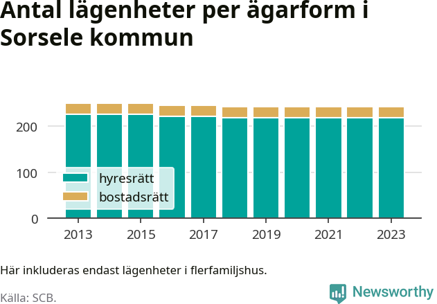 stapeldiagram över fördelningen mellan bostadsrätter och hyresrätter