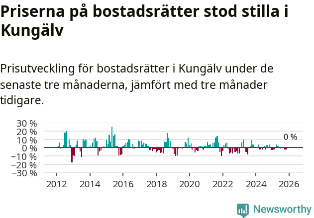 Graf: Prisutveckling för bostadsrätter i Kungälvs kommun