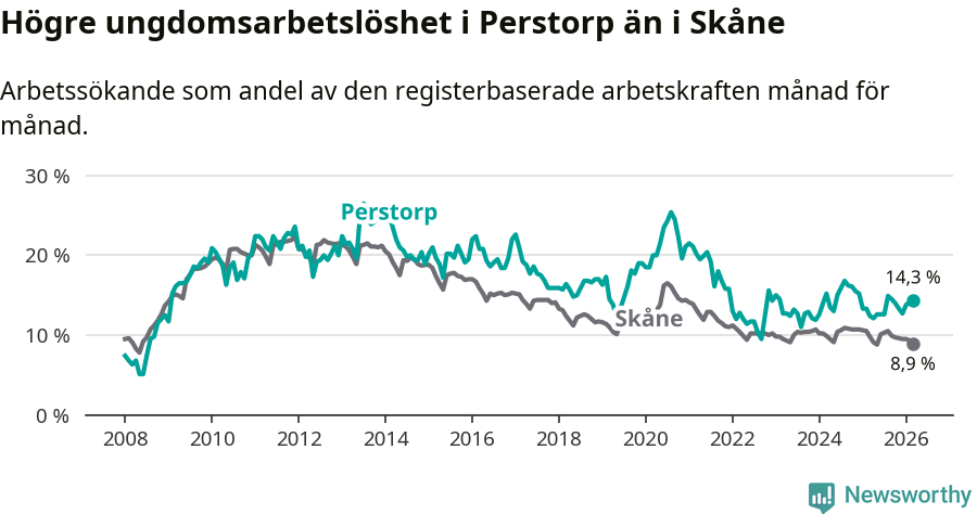 Graf: Arbetslöshet bland unga i Perstorps kommun och Skåne län