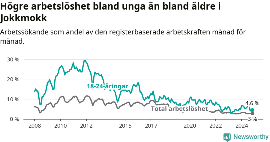 Graf: Skillnad i arbetslöshet mellan unga och hela befolkningen i Jokkmokks kommun