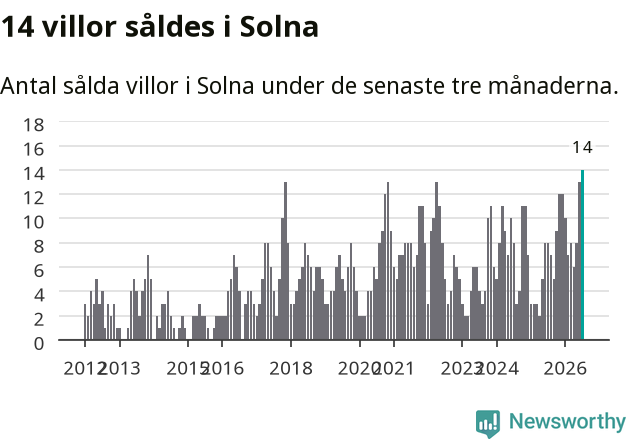 Graf: Antal sålda villor i Solna kommun