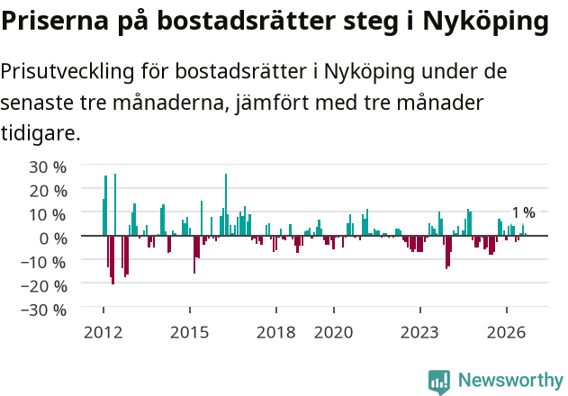 Graf: Prisutveckling för bostadsrätter i Nyköpings kommun