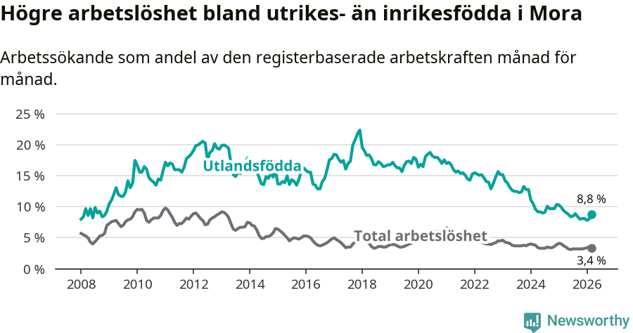 Graf: Skillnad i arbetslöshet mellan utrikesfödda och hela befolkningen i Mora kommun